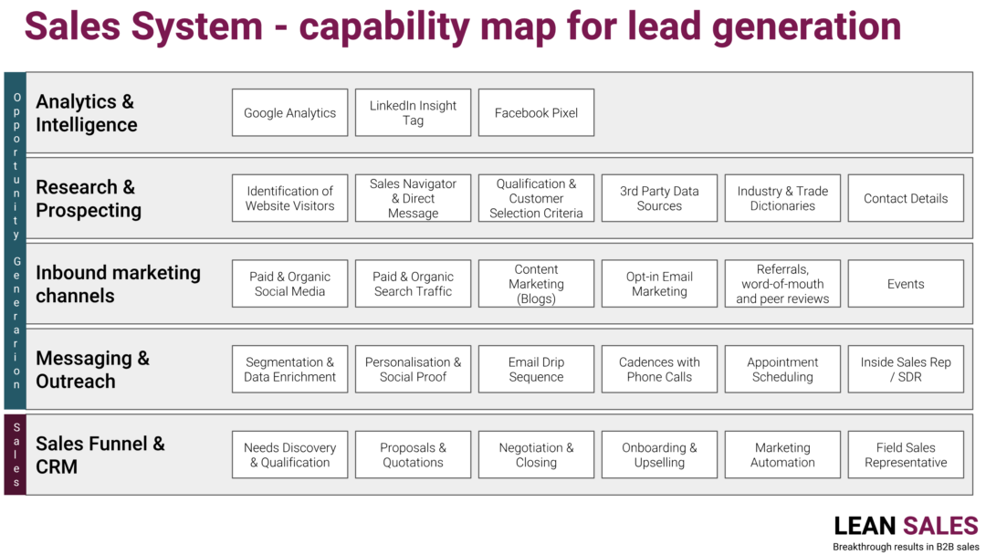 Sales value. Sales capabilities. Capability Map компании пример. Resize capabilities. A Board range of uk capabilities.