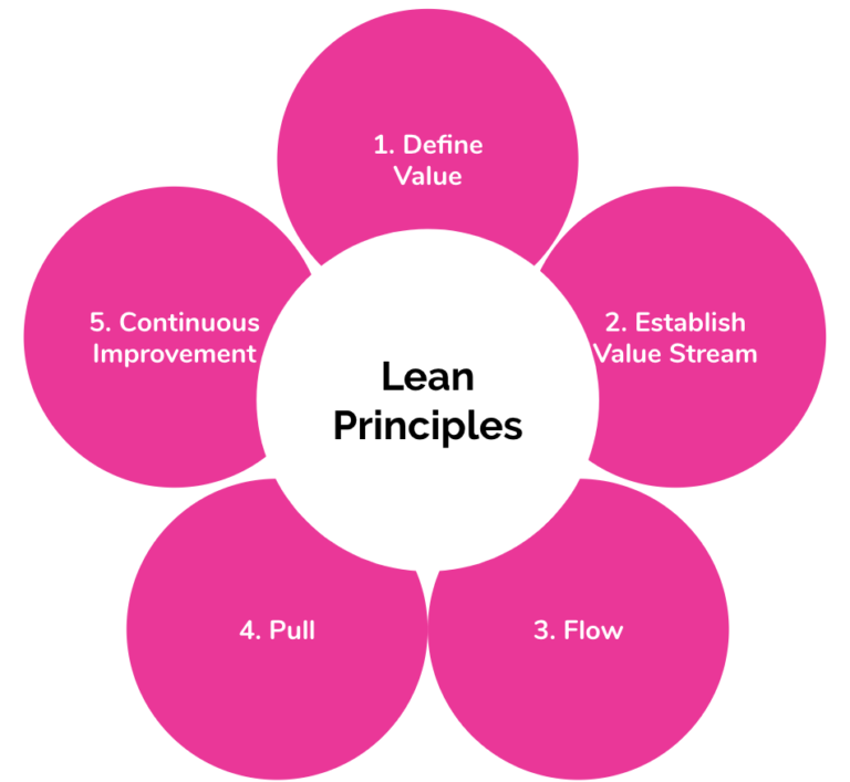 Lean Principles In Sales - Lean Sales